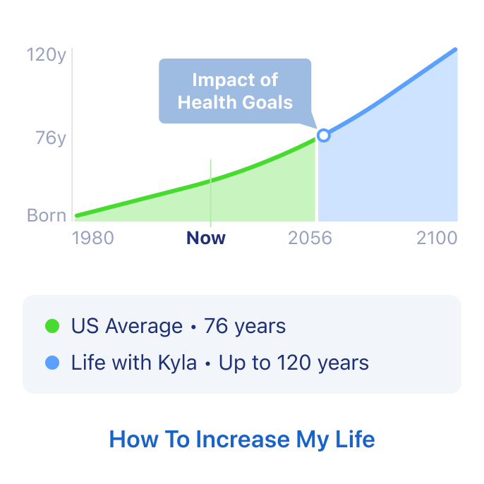 Impact of Health Goals